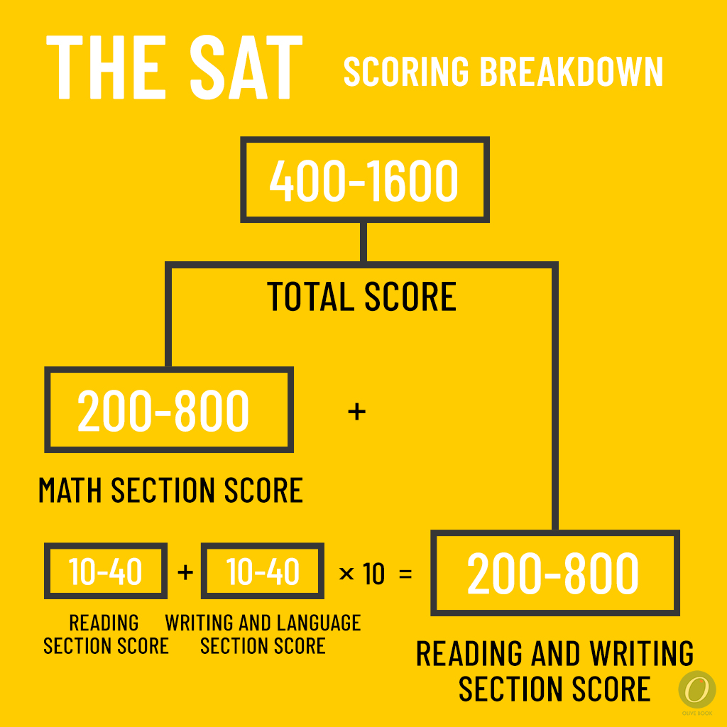 What is a Good SAT Score in 2022?