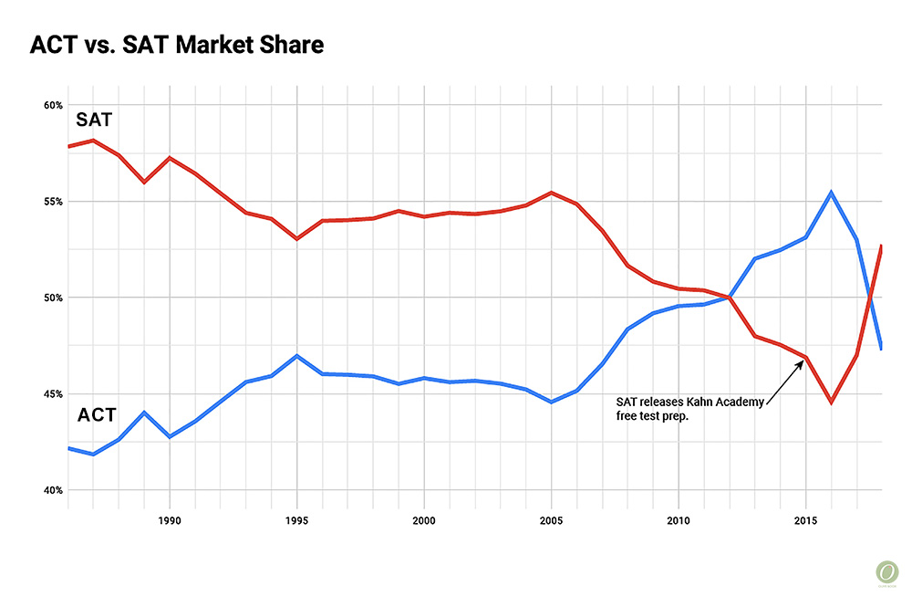 sat vs act market share