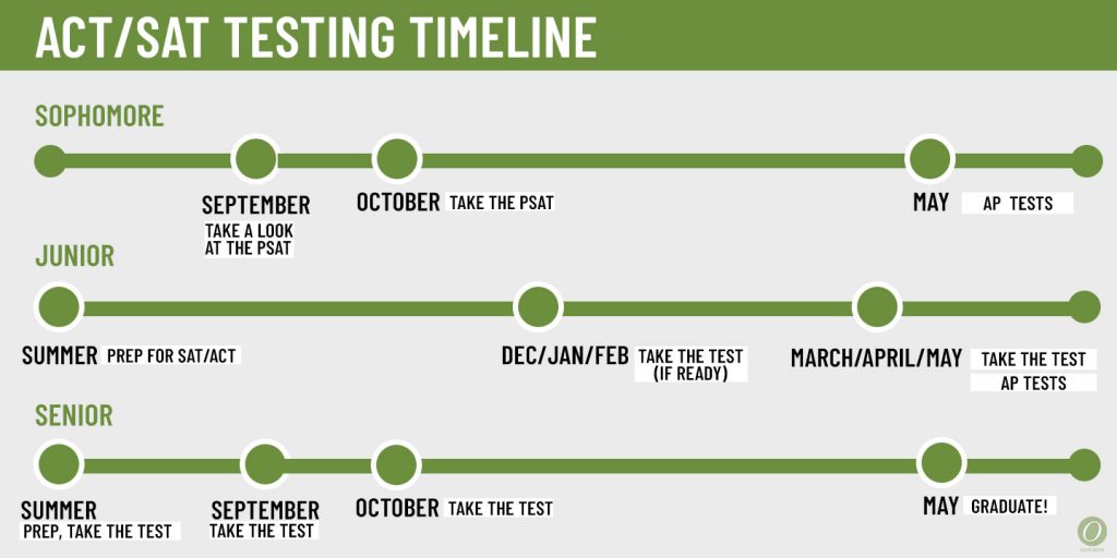 ACT/SAT testing timeline